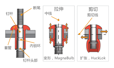 鉚釘槍鉚接原理圖結構鉚釘