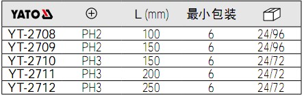 yato螺絲刀YT-2708,YT-2709,YT-2710,YT-2711,YT-2712參數.